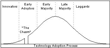 New technology product life cycle curve